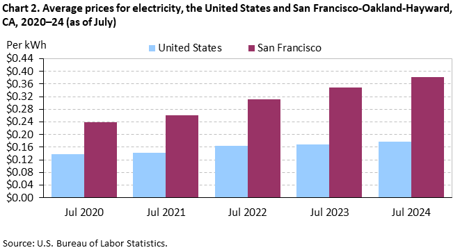 Chart 2. Average prices for electricity, San Francisco-Oakland-Hayward and the United States, 2020-2024 (as of July) Chart 2. Average prices for electricity, San Francisco-Oakland-Hayward and the United States, 2020-2024 (as of July)
