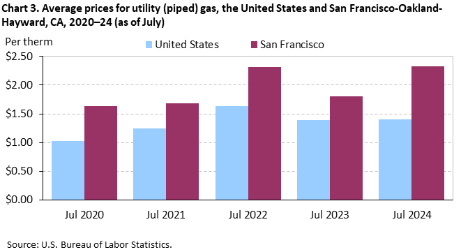 Chart 3. Average prices for utility (piped) gas, San Francisco-Oakland-Hayward and the United States, 2020-2024 (as of July) Chart 3. Average prices for utility (piped) gas, San Francisco-Oakland-Hayward and the United States, 2020-2024 (as of July)