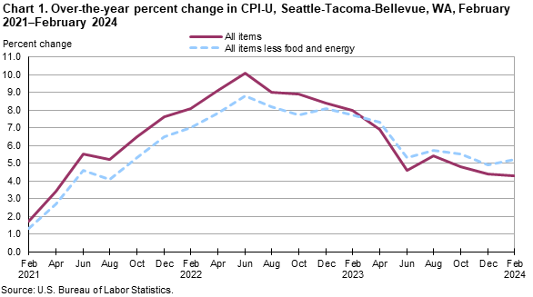 Chart 1. Over-the-year percent change in CPI-U, Seattle, February 2021-February 2024 Chart 1. Over-the-year percent change in CPI-U, Seattle, February 2021-February 2024