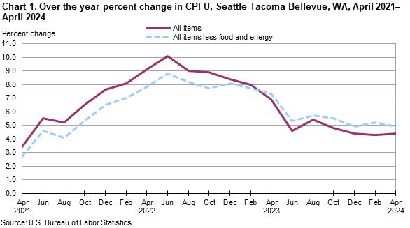 Chart 1. Over-the-year percent change in CPI-U, Seattle, April 2021-April 2024 Chart 1. Over-the-year percent change in CPI-U, Seattle, April 2021-April 2024