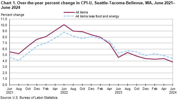 Chart 1. Over-the-year percent change in CPI-U, Seattle, June 2021-June 2024 Chart 1. Over-the-year percent change in CPI-U, Seattle, June 2021-June 2024