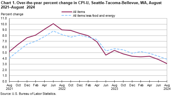 Chart 1. Over-the-year percent change in CPI-U, Seattle, August 2021-August 2024 Chart 1. Over-the-year percent change in CPI-U, Seattle, August 2021-August 2024