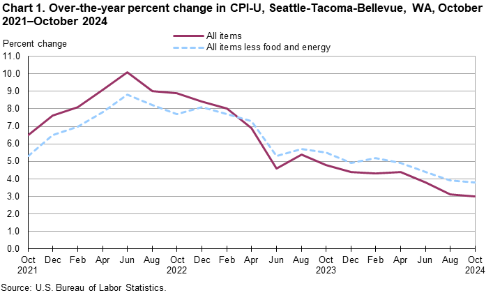 Line chart showing over-the-year percent change in CPI-U, Seattle, October 2021-October 2024