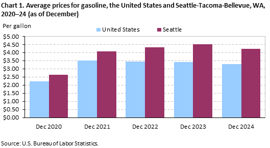 Bar chart of average prices for gasoline, Seattle-Tacoma-Bellevue and the United States, 2020-2024 (as of December).