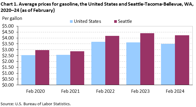 Chart 1. Average prices for gasoline, Seattle-Tacoma-Bellevue and the United States, 2020-2024 (as of February) Chart 1. Average prices for gasoline, Seattle-Tacoma-Bellevue and the United States, 2020-2024 (as of February)