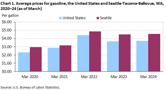 Chart 1. Average prices for gasoline, Seattle-Tacoma-Bellevue and the United States, 2020-2024 (as of March) Chart 1. Average prices for gasoline, Seattle-Tacoma-Bellevue and the United States, 2020-2024 (as of March)
