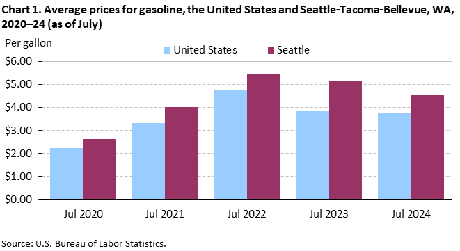 Chart 1. Average prices for gasoline, Seattle-Tacoma-Bellevue and the United States, 2020-2024 (as of July) Chart 1. Average prices for gasoline, Seattle-Tacoma-Bellevue and the United States, 2020-2024 (as of July)