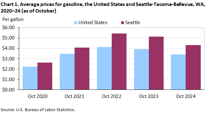 Bar chart of average prices for gasoline, Seattle-Tacoma-Bellevue and the United States, 2020-2024 (as of October). An accessible version is available in View Chart Data link below the chart. Bar chart of average prices for gasoline, Seattle-Tacoma-Bellevue and the United States, 2020-2024 (as of October). An accessible version is available in View Chart Data link below the chart.