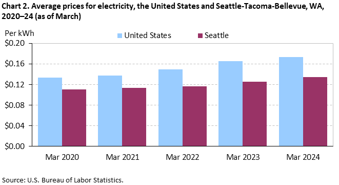 Chart 2. Average prices for electricity, Seattle-Tacoma-Bellevue and the United States, 2020-2024 (as of March) Chart 2. Average prices for electricity, Seattle-Tacoma-Bellevue and the United States, 2020-2024 (as of March)