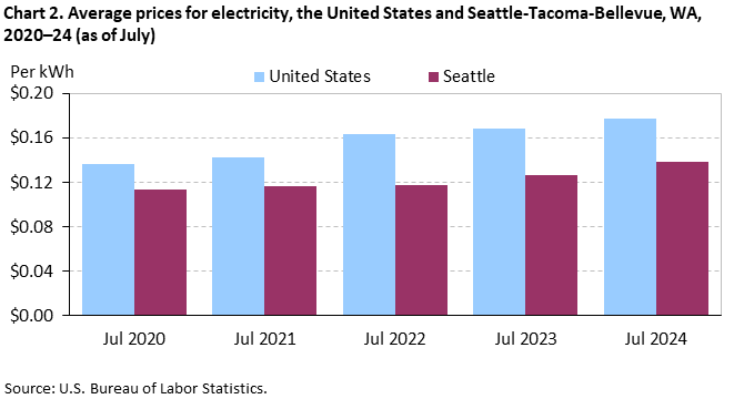 Chart 2. Average prices for electricity, Seattle-Tacoma-Bellevue and the United States, 2020-2024 (as of July) Chart 2. Average prices for electricity, Seattle-Tacoma-Bellevue and the United States, 2020-2024 (as of July)