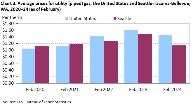 Chart 3. Average prices for utility (piped) gas, Seattle-Tacoma-Bellevue and the United States, 2020-2024 (as of February) Chart 3. Average prices for utility (piped) gas, Seattle-Tacoma-Bellevue and the United States, 2020-2024 (as of February)