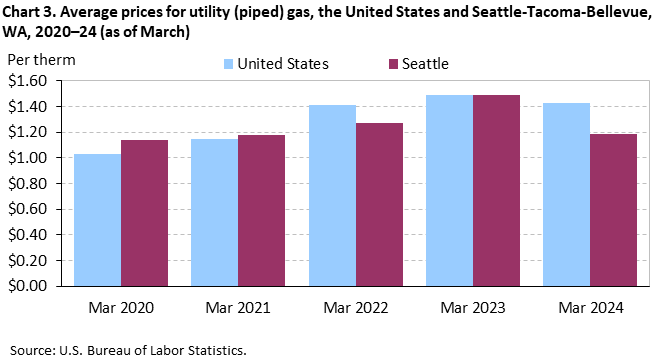 Chart 3. Average prices for utility (piped) gas, Seattle-Tacoma-Bellevue and the United States, 2020-2024 (as of March) Chart 3. Average prices for utility (piped) gas, Seattle-Tacoma-Bellevue and the United States, 2020-2024 (as of March)