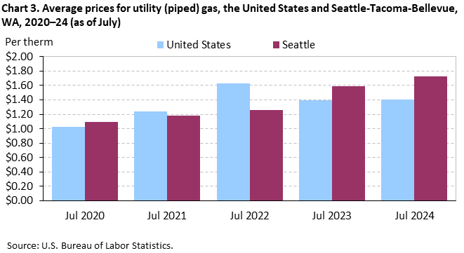 Chart 3. Average prices for utility (piped) gas, Seattle-Tacoma-Bellevue and the United States, 2020-2024 (as of July) Chart 3. Average prices for utility (piped) gas, Seattle-Tacoma-Bellevue and the United States, 2020-2024 (as of July)