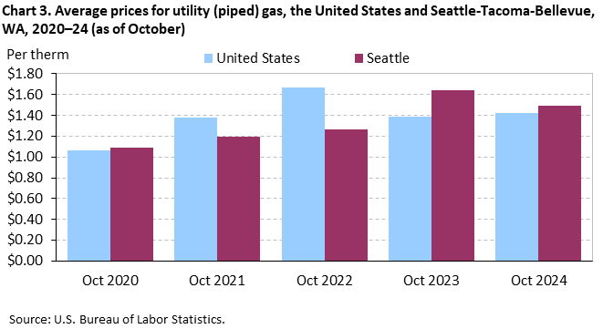 Bar chart of average prices for utility (piped) gas, Seattle-Tacoma-Bellevue and the United States, 2020-2024 (as of October). An accessible version is available in View Chart Data link below the chart. Bar chart of average prices for utility (piped) gas, Seattle-Tacoma-Bellevue and the United States, 2020-2024 (as of October). An accessible version is available in View Chart Data link below the chart.