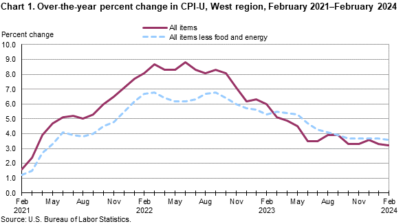 Chart 1. Over-the-year percent change in CPI-U, West Region, February 2021-February 2024 Chart 1. Over-the-year percent change in CPI-U, West Region, February 2021-February 2024