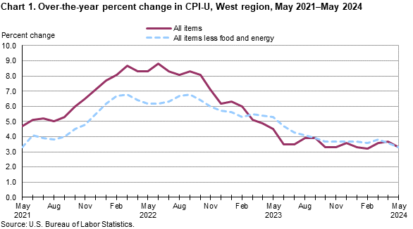 Chart 1. Over-the-year percent change in CPI-U, West Region, May 2021-May 2024 Chart 1. Over-the-year percent change in CPI-U, West Region, May 2021-May 2024