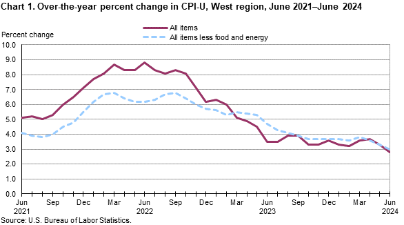 Chart 1. Over-the-year percent change in CPI-U, West Region, June 2021-June 2024 Chart 1. Over-the-year percent change in CPI-U, West Region, June 2021-June 2024
