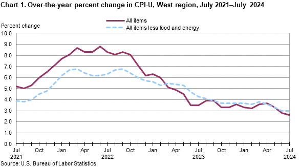 Chart 1. Over-the-year percent change in CPI-U, West Region, July 2021-July 2024 Chart 1. Over-the-year percent change in CPI-U, West Region, July 2021-July 2024