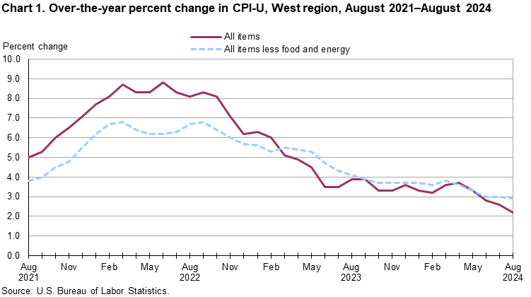 Chart 1. Over-the-year percent change in CPI-U, West Region, August 2021-August 2024 Chart 1. Over-the-year percent change in CPI-U, West Region, August 2021-August 2024