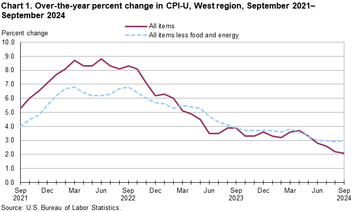 Chart 1. Over-the-year percent change in CPI-U, West Region, September 2021-September 2024