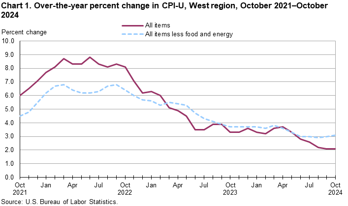 Line chart showing over-the-year percent change in CPI-U, West Region, October 2021-October 2024