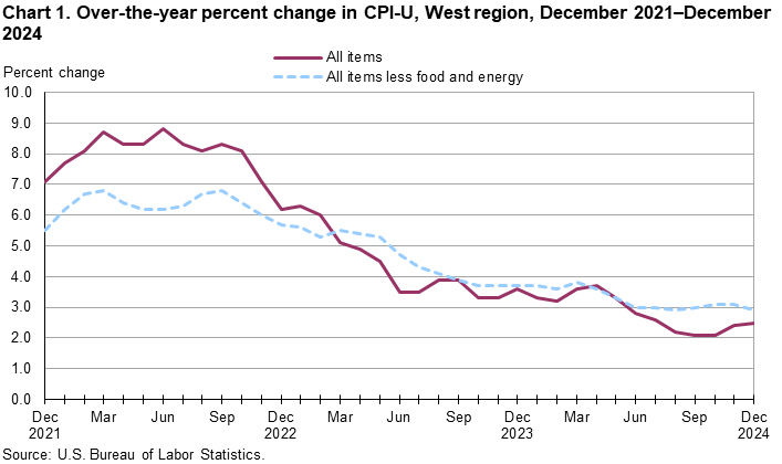 Line chart showing over-the-year percent change in CPI-U, West Region, December 2021-December 2024 Line chart showing over-the-year percent change in CPI-U, West Region, December 2021-December 2024