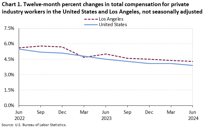 Chart 1. Twelve-month percent changes in total compensation for private industry workers in the United States and Los Angeles, not seasonally adjusted Chart 1. Twelve-month percent changes in total compensation for private industry workers in the United States and Los Angeles, not seasonally adjusted