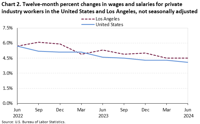 Chart 2. Twelve-month percent changes in wages and salaries for private industry workers in the United States and Los Angeles, not seasonally adjusted Chart 2. Twelve-month percent changes in wages and salaries for private industry workers in the United States and Los Angeles, not seasonally adjusted
