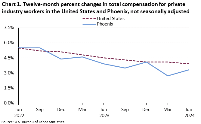 Chart 1. Twelve-month percent changes in total compensation for private industry workers in the United States and Phoenix, not seasonally adjusted
