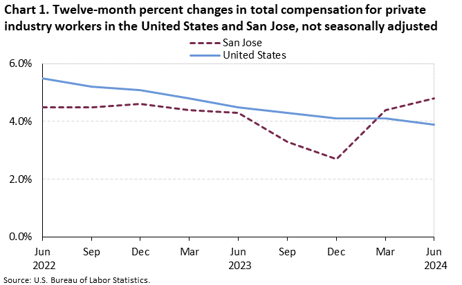 Chart 1. Twelve-month percent changes in total compensation for private industry workers in the United States and San Jose, not seasonally adjusted Chart 1. Twelve-month percent changes in total compensation for private industry workers in the United States and San Jose, not seasonally adjusted