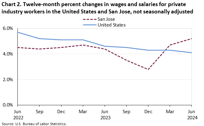 Chart 2. Twelve-month percent changes in wages and salaries for private industry workers in the United States and San Jose, not seasonally adjusted Chart 2. Twelve-month percent changes in wages and salaries for private industry workers in the United States and San Jose, not seasonally adjusted