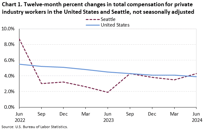 Chart 1. Twelve-month percent changes in total compensation for private industry workers in the United States and Seattle, not seasonally adjusted Chart 1. Twelve-month percent changes in total compensation for private industry workers in the United States and Seattle, not seasonally adjusted