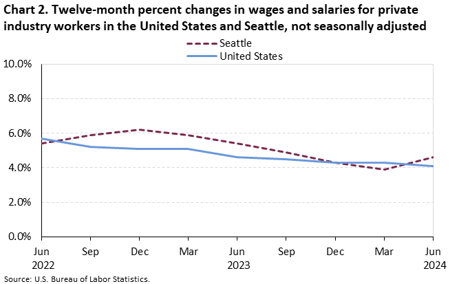 Chart 2. Twelve-month percent changes in wages and salaries for private industry workers in the United States and Seattle, not seasonally adjusted Chart 2. Twelve-month percent changes in wages and salaries for private industry workers in the United States and Seattle, not seasonally adjusted