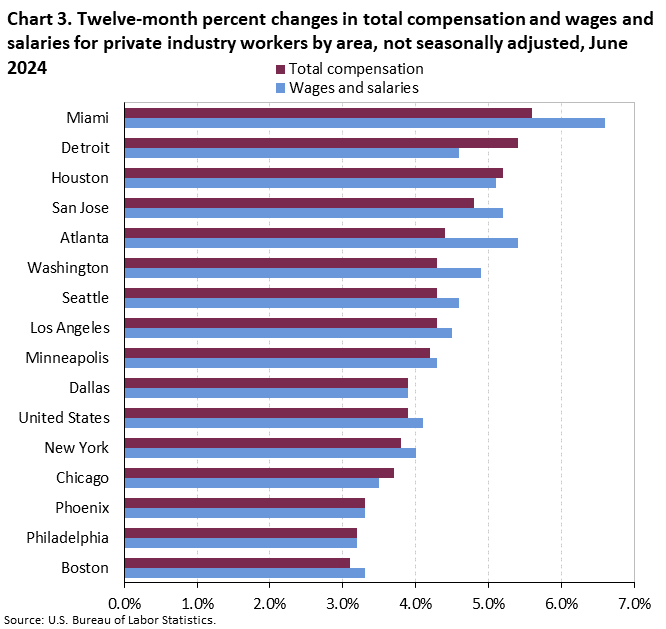 Chart 3. Twelve-month percent changes in total compensation and wages and salaries for private industry workers by area, not seasonally adjusted, June 2024 Chart 3. Twelve-month percent changes in total compensation and wages and salaries for private industry workers by area, not seasonally adjusted, June 2024