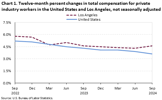 Line chart of twelve-month percent changes in total compensation for private industry workers in the United States and Los Angeles, not seasonally adjusted. An accessible version is available in View Chart Data link below the chart. Line chart of twelve-month percent changes in total compensation for private industry workers in the United States and Los Angeles, not seasonally adjusted. An accessible version is available in View Chart Data link below the chart.