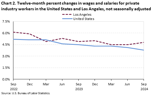 Line chart of twelve-month percent changes in wages and salaries for private industry workers in the United States and Los Angeles, not seasonally adjusted. An accessible version is available in View Chart Data link below the chart. Line chart of twelve-month percent changes in wages and salaries for private industry workers in the United States and Los Angeles, not seasonally adjusted. An accessible version is available in View Chart Data link below the chart.