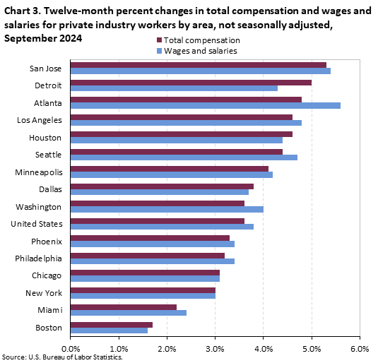 Bar chart of twelve-month percent changes in total compensation and wages and salaries for private industry workers by area, not seasonally adjusted, September 2024. An accessible version is available in View Chart Data link below the chart. Bar chart of twelve-month percent changes in total compensation and wages and salaries for private industry workers by area, not seasonally adjusted, September 2024. An accessible version is available in View Chart Data link below the chart.