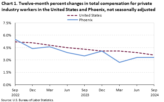 Line chart of twelve-month percent changes in total compensation for private industry workers in the United States and Phoenix, not seasonally adjusted. An accessible version is available in View Chart Data link below the chart. Line chart of twelve-month percent changes in total compensation for private industry workers in the United States and Phoenix, not seasonally adjusted. An accessible version is available in View Chart Data link below the chart.