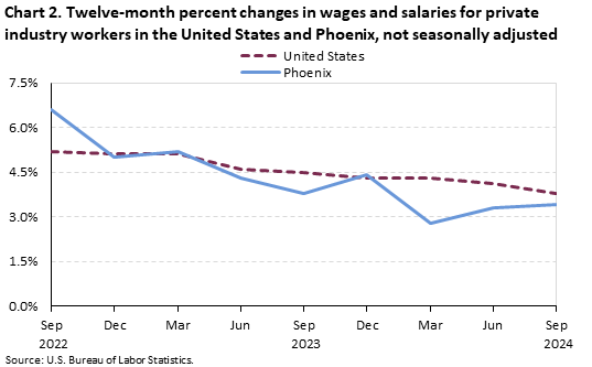 Line chart of twelve-month percent changes in wages and salaries for private industry workers in the United States and Phoenix, not seasonally adjusted. An accessible version is available in View Chart Data link below the chart. Line chart of twelve-month percent changes in wages and salaries for private industry workers in the United States and Phoenix, not seasonally adjusted. An accessible version is available in View Chart Data link below the chart.
