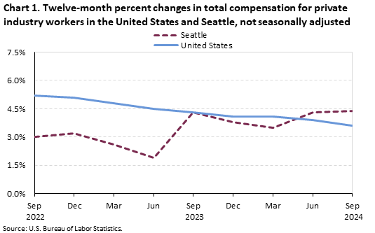 Line chart of twelve-month percent changes in total compensation for private industry workers in the United States and Seattle, not seasonally adjusted. An accessible version is available in View Chart Data link below the chart. Line chart of twelve-month percent changes in total compensation for private industry workers in the United States and Seattle, not seasonally adjusted. An accessible version is available in View Chart Data link below the chart.