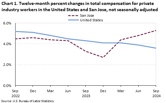 Line chart of twelve-month percent changes in total compensation for private industry workers in the United States and San Jose, not seasonally adjusted. An accessible version is available in View Chart Data link below the chart. Line chart of twelve-month percent changes in total compensation for private industry workers in the United States and San Jose, not seasonally adjusted. An accessible version is available in View Chart Data link below the chart.