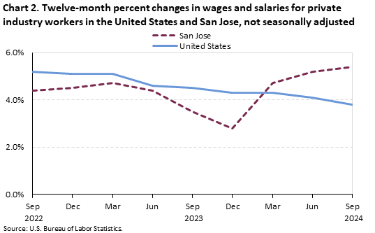 Line chart of twelve-month percent changes in wages and salaries for private industry workers in the United States and San Jose, not seasonally adjusted. An accessible version is available in View Chart Data link below the chart. Line chart of twelve-month percent changes in wages and salaries for private industry workers in the United States and San Jose, not seasonally adjusted. An accessible version is available in View Chart Data link below the chart.