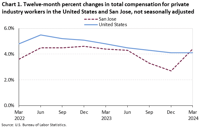 Chart 1. Twelve-month percent changes in total compensation for private industry workers in the United States and San Jose, not seasonally adjusted Chart 1. Twelve-month percent changes in total compensation for private industry workers in the United States and San Jose, not seasonally adjusted