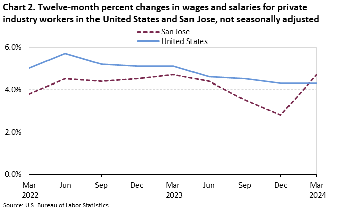 Chart 2. Twelve-month percent changes in wages and salaries for private industry workers in the United States and San Jose, not seasonally adjusted Chart 2. Twelve-month percent changes in wages and salaries for private industry workers in the United States and San Jose, not seasonally adjusted
