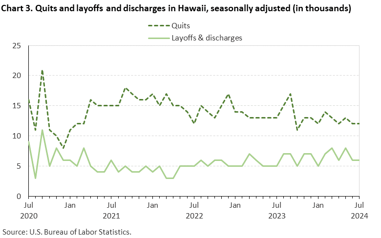 Line chart of quits and layoffs and discharges in Hawaii, July 2020 to July 2024, seasonally adjusted (in thousands). Accessible version is available in View Chart Data link below the chart.