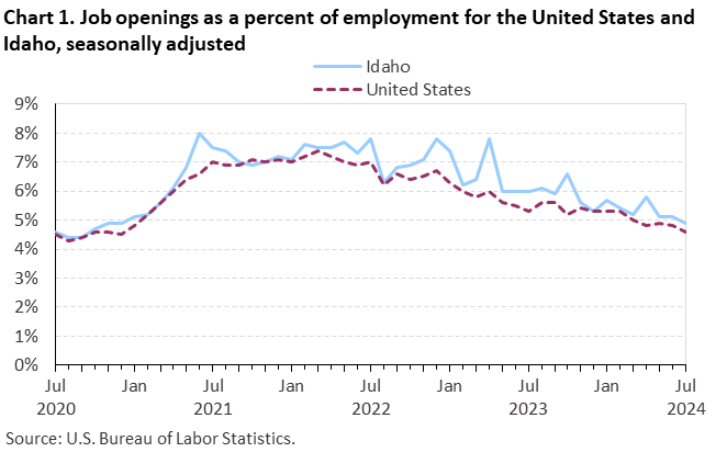 Line chart of job openings as a percent of employment for the United States and Idaho, July 2020 to July 2024, seasonally adjusted. Accessible version is available in View Chart Data link below the chart. Line chart of job openings as a percent of employment for the United States and Idaho, July 2020 to July 2024, seasonally adjusted. Accessible version is available in View Chart Data link below the chart.