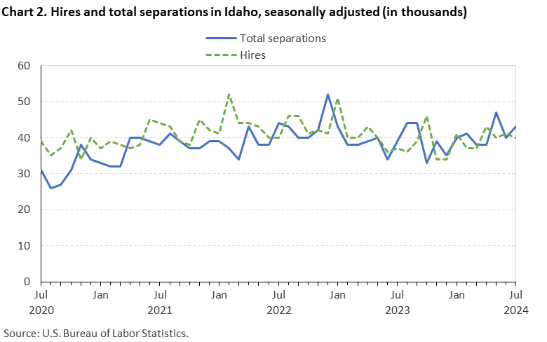 Line chart of hires and total separations in Idaho, July 2020 to July 2024, seasonally adjusted (in thousands). Accessible version is available in View Chart Data link below the chart. Line chart of hires and total separations in Idaho, July 2020 to July 2024, seasonally adjusted (in thousands). Accessible version is available in View Chart Data link below the chart.