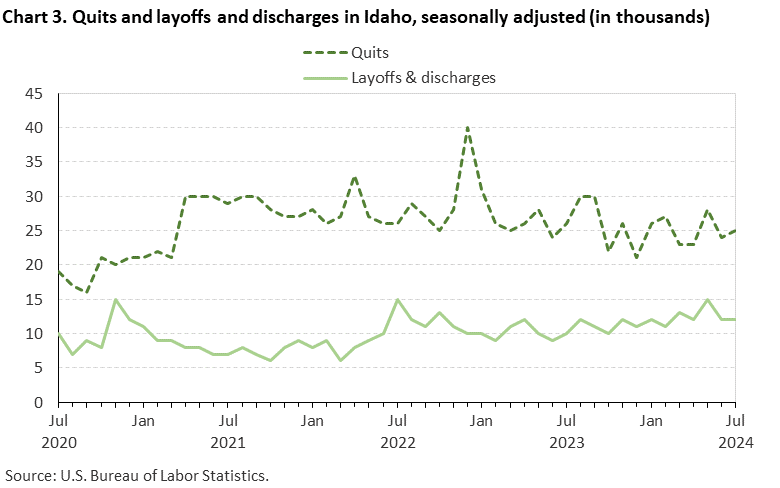 Line chart of quits and layoffs and discharges in Idaho, July 2020 to July 2024, seasonally adjusted (in thousands). Accessible version is available in View Chart Data link below the chart. Line chart of quits and layoffs and discharges in Idaho, July 2020 to July 2024, seasonally adjusted (in thousands). Accessible version is available in View Chart Data link below the chart.
