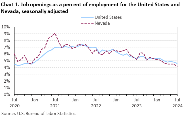 Line chart of job openings as a percent of employment for the United States and Nevada, July 2020 to July 2024, seasonally adjusted. Accessible version is available in View Chart Data link below the chart.