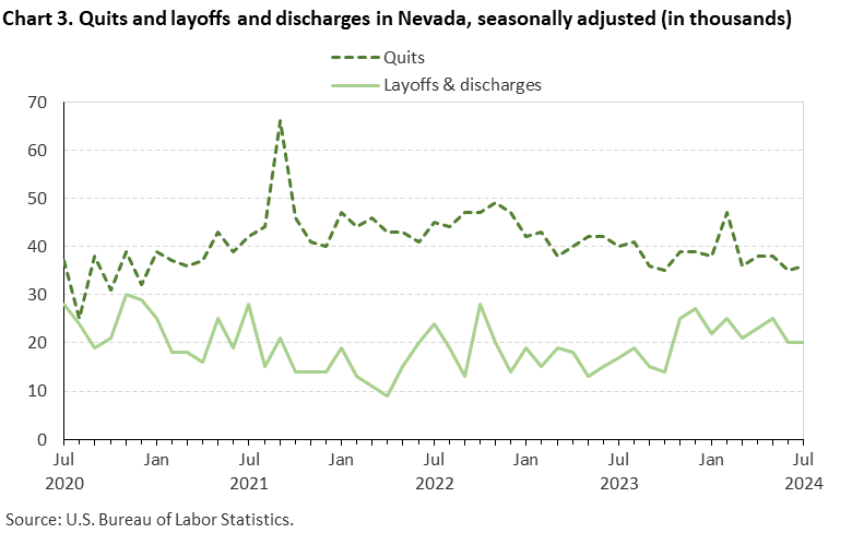 Line chart of quits and layoffs and discharges in Nevada, July 2020 to July 2024, seasonally adjusted (in thousands). Accessible version is available in View Chart Data link below the chart.